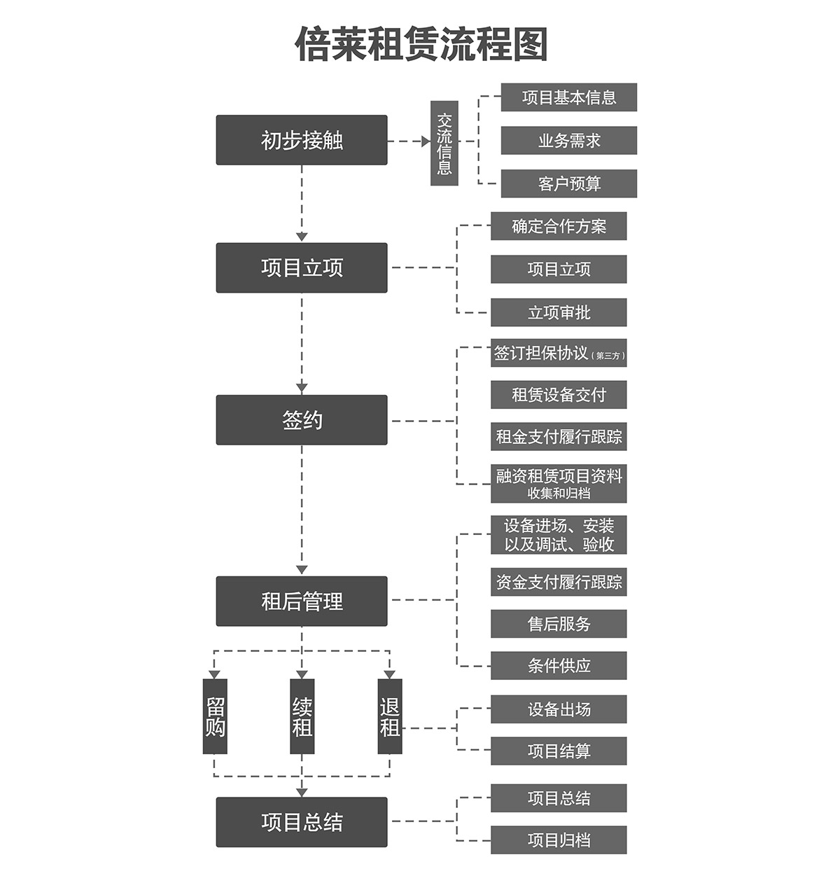 立体车位机械车库租赁流程图.jpg